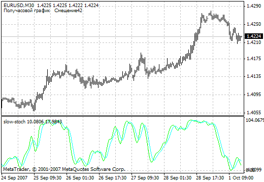 Slow-stich MetaTrader 4 Forex Indicator