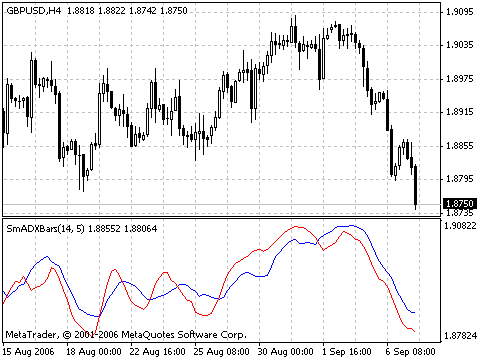 Smoothed ADX BARS MetaTrader 4 Forex Indicator