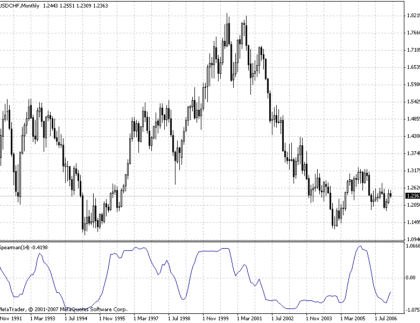 Spearman Rank Correlation MetaTrader 4 Forex Indicator