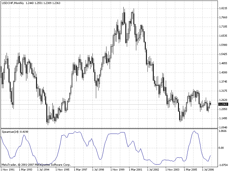 Spearman Rank Correlation MetaTrader 4 Forex Indicator
