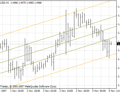Standard Deviation Channels MetaTrader 4 Forex Indicator