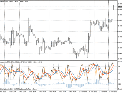 StochRx Super Position MetaTrader 4 Forex Indicator