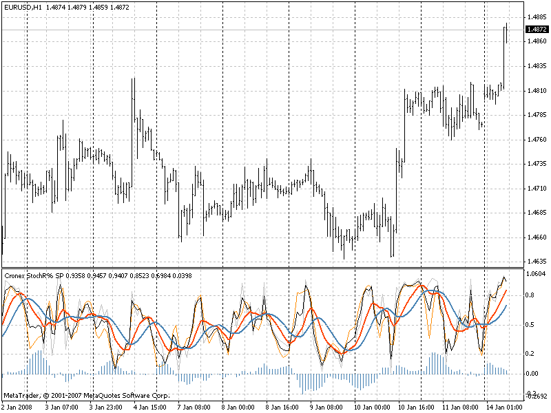 StochRx Super Position MetaTrader 4 Forex Indicator