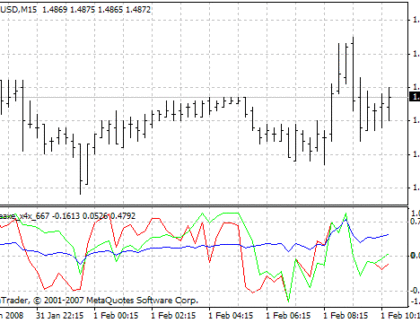 StoneAxe x4x MetaTrader 4 Forex Indicator