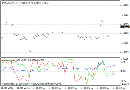 StoneAxe x4x MetaTrader 4 Forex Indicator