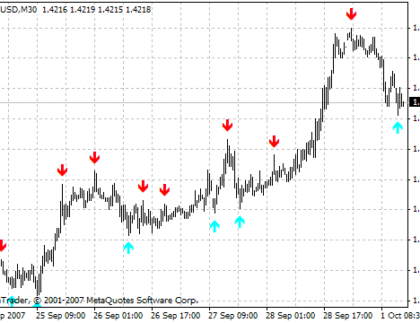 Super signals MetaTrader 4 Forex Indicator