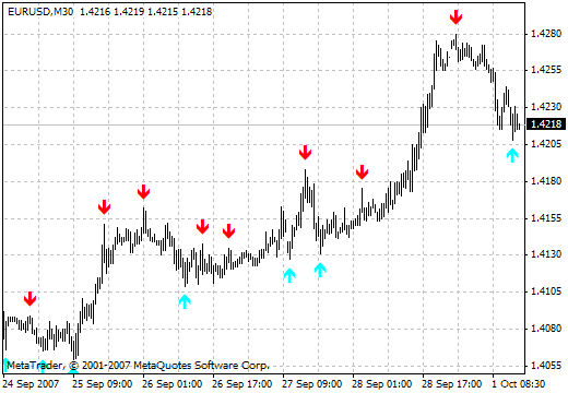 Super signals MetaTrader 4 Forex Indicator