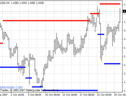 SuperSR 6 MetaTrader 4 Forex Indicator
