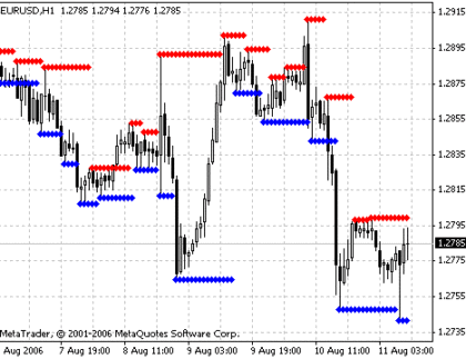 Support and Resistance MetaTrader 4 Forex Indicator