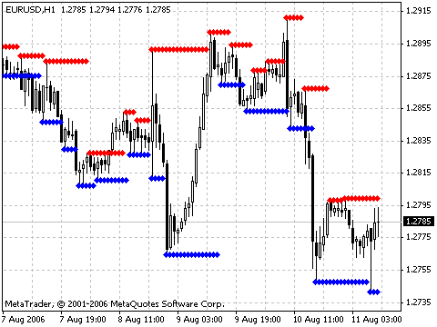 Support and Resistance MetaTrader 4 Forex Indicator