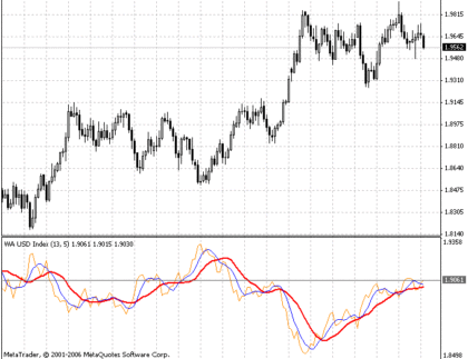 Symbol Index MA MetaTrader 4 Forex Indicator
