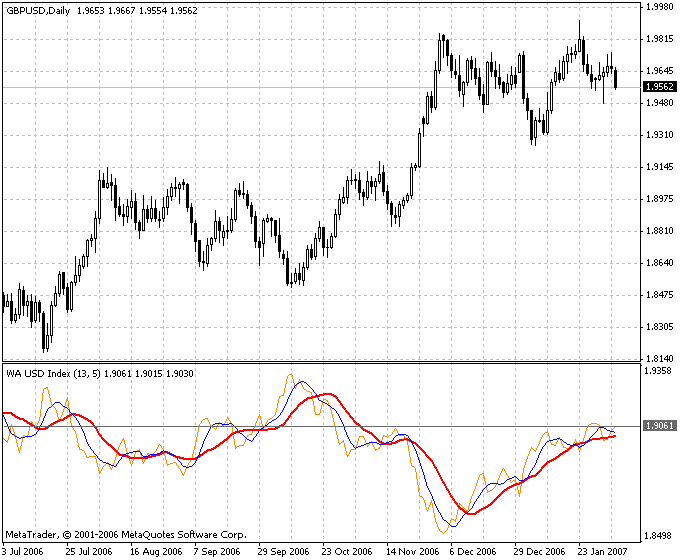 Symbol Index MA MetaTrader 4 Forex Indicator