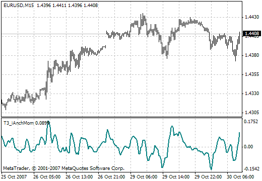 T3 iAnchMom MetaTrader 4 Forex Indicator