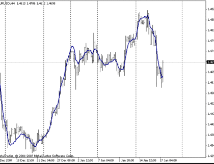 TEMA MetaTrader 4 Forex Indicator