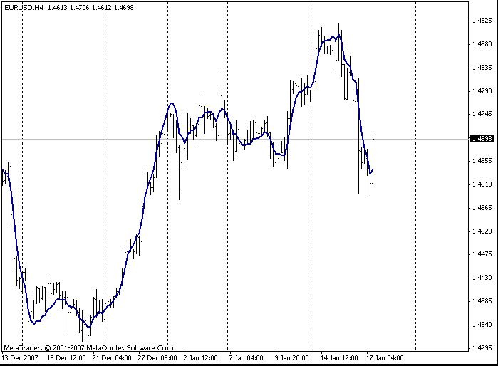 TEMA MetaTrader 4 Forex Indicator