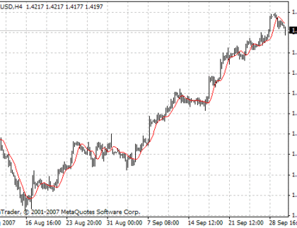 TMA MetaTrader 4 Forex Indicator