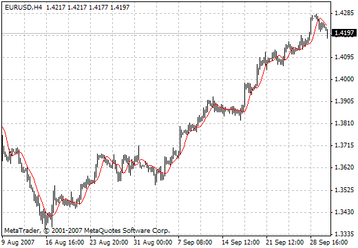 TMA MetaTrader 4 Forex Indicator