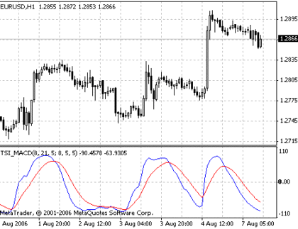 TSI_MACD MetaTrader 4 Forex Indicator