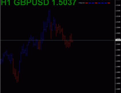 TTM-Trend MetaTrader 4 Forex Indicator