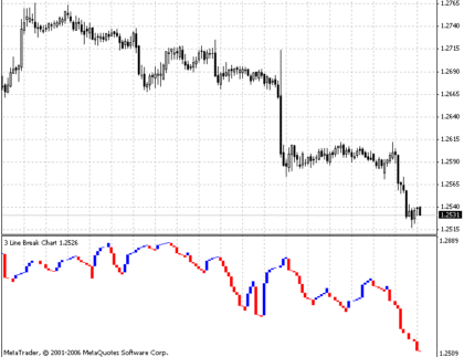 Three Line Break MetaTrader 4 Forex Indicator