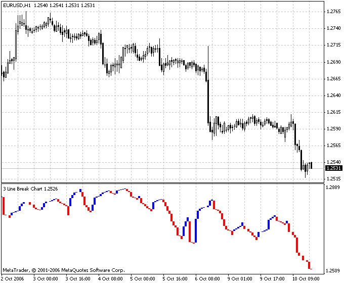 Three Line Break MetaTrader 4 Forex Indicator