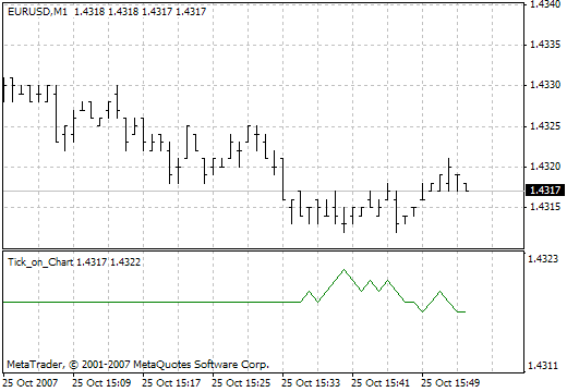 Tick on Chart MetaTrader 4 Forex Indicator