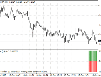 Ticker Awesome Oscillator MetaTrader 4 Forex Indicator