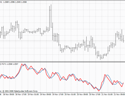 Ticker FATL MetaTrader 4 Forex Indicator