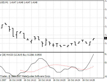 Ticker MACD MetaTrader 4 Forex Indicator