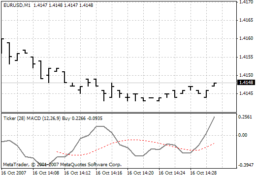 Ticker MACD MetaTrader 4 Forex Indicator
