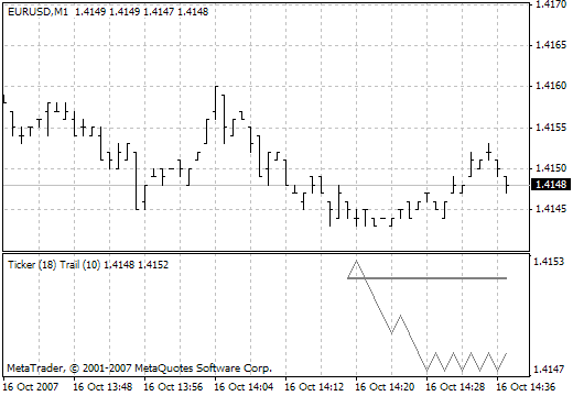 Ticker Trail MetaTrader 4 Forex Indicator