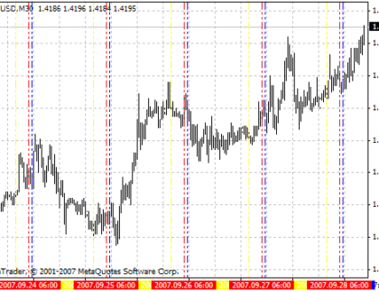 TimeZones MetaTrader 4 Forex Indicator