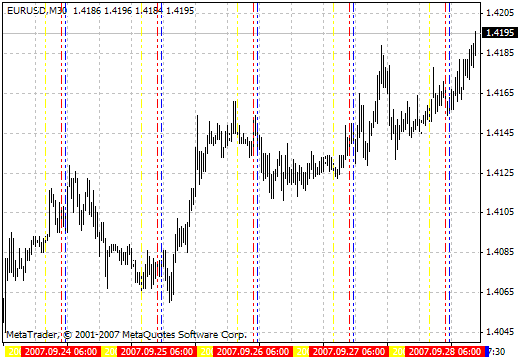 TimeZones MetaTrader 4 Forex Indicator