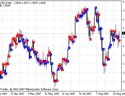 Today Trend last MetaTrader 4 Forex Indicator