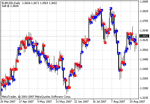 Today Trend last MetaTrader 4 Forex Indicator