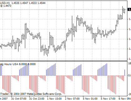 Trading Hours MetaTrader 4 Forex Indicator