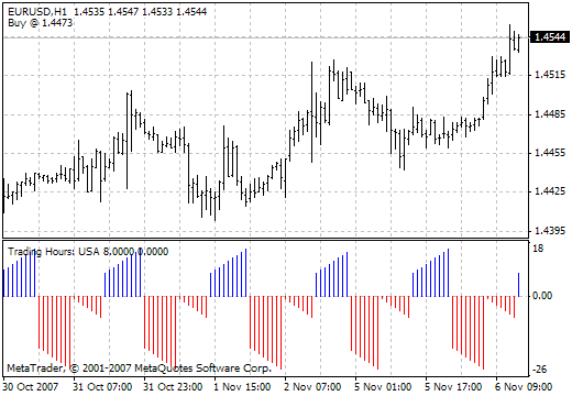 Trading Hours MetaTrader 4 Forex Indicator