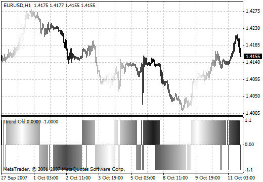 Traditional Itrend MetaTrader 4 Forex Indicator