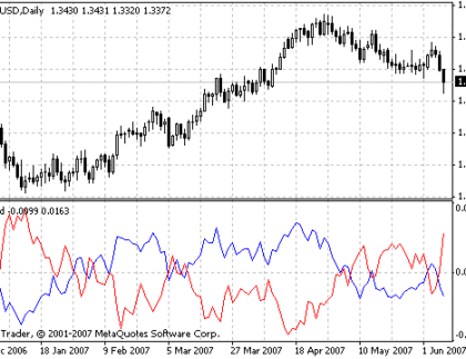 Trend MetaTrader 4 Forex Indicator