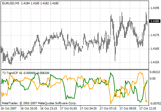 Trend CF MetaTrader 4 Forex Indicator