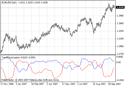 Trend continuation factor2 MetaTrader 4 Forex Indicator