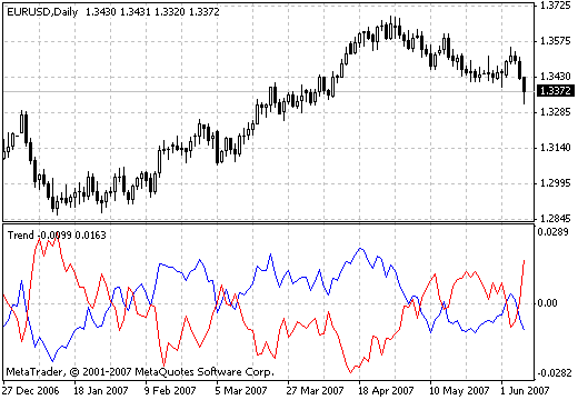 Trend MetaTrader 4 Forex Indicator