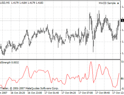 TrendStrength MetaTrader 4 Forex Indicator