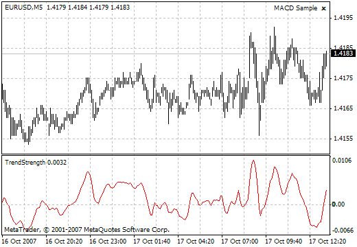 TrendStrength MetaTrader 4 Forex Indicator