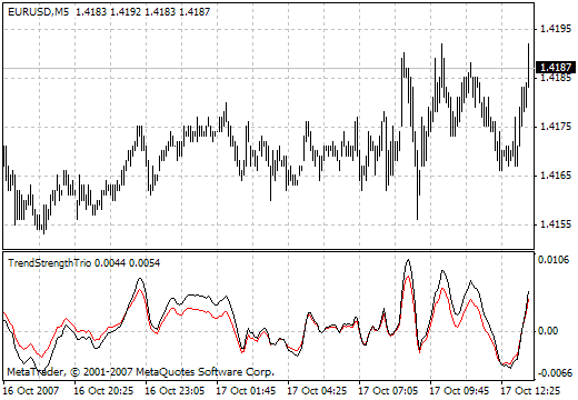 TrendStrengthTrio MetaTrader 4 Forex Indicator
