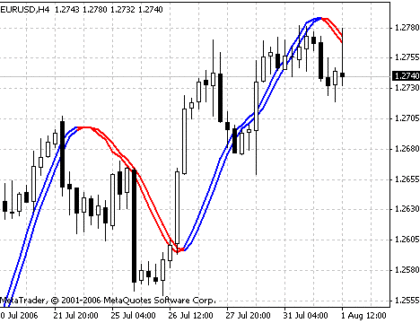 Trigger Line MetaTrader 4 Forex Indicator
