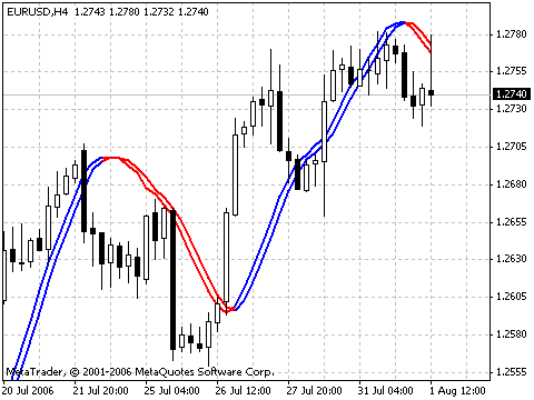 Trigger Line MetaTrader 4 Forex Indicator