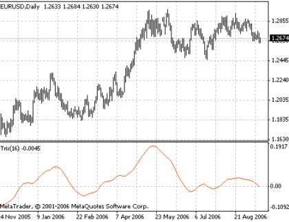 Trix MetaTrader 4 Forex Indicator