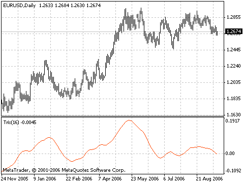 Trix MetaTrader 4 Forex Indicator