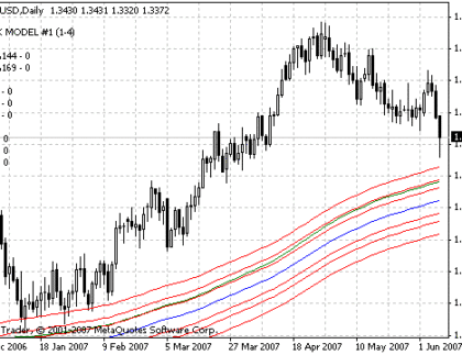 Tunnel MetaTrader 4 Forex Indicator